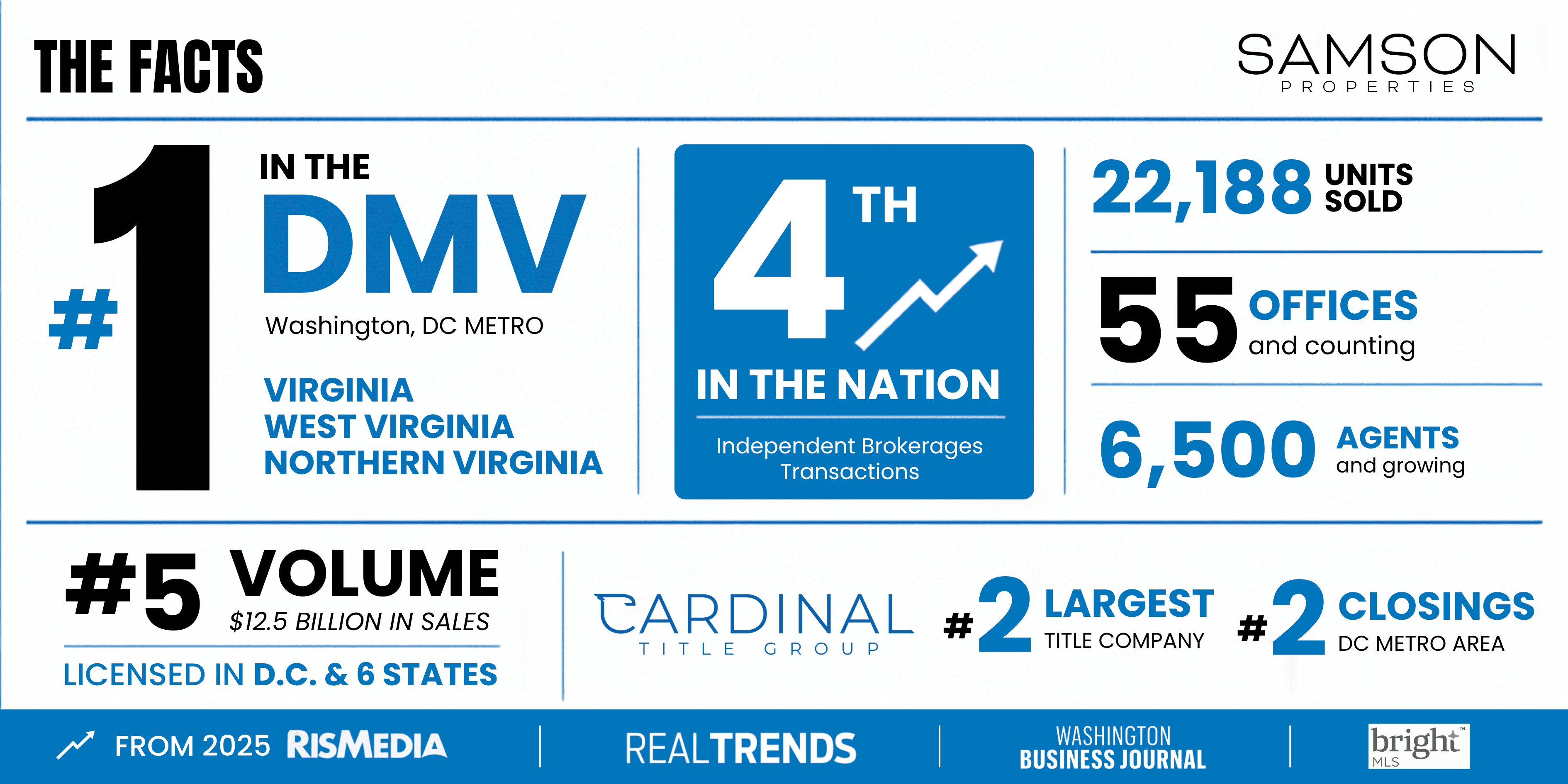 Samson Properties facts: ranked number one in the DMV, fourth among independent brokerages in the nation, 22,188 units sold, 55 offices, 6,500 agents, number five in sales volume at 12.5 billion dollars, and Cardinal Title Group ranked second largest title company and second in closings in the DC metro area. Licensed in D.C. and six states.